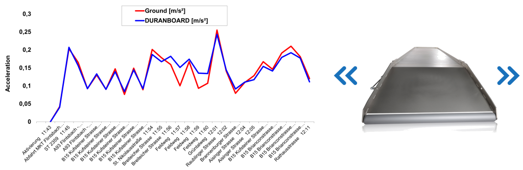 x axis